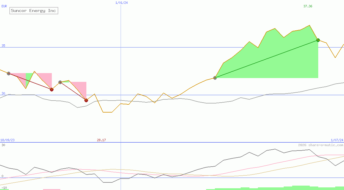 Suncor Energy Inc