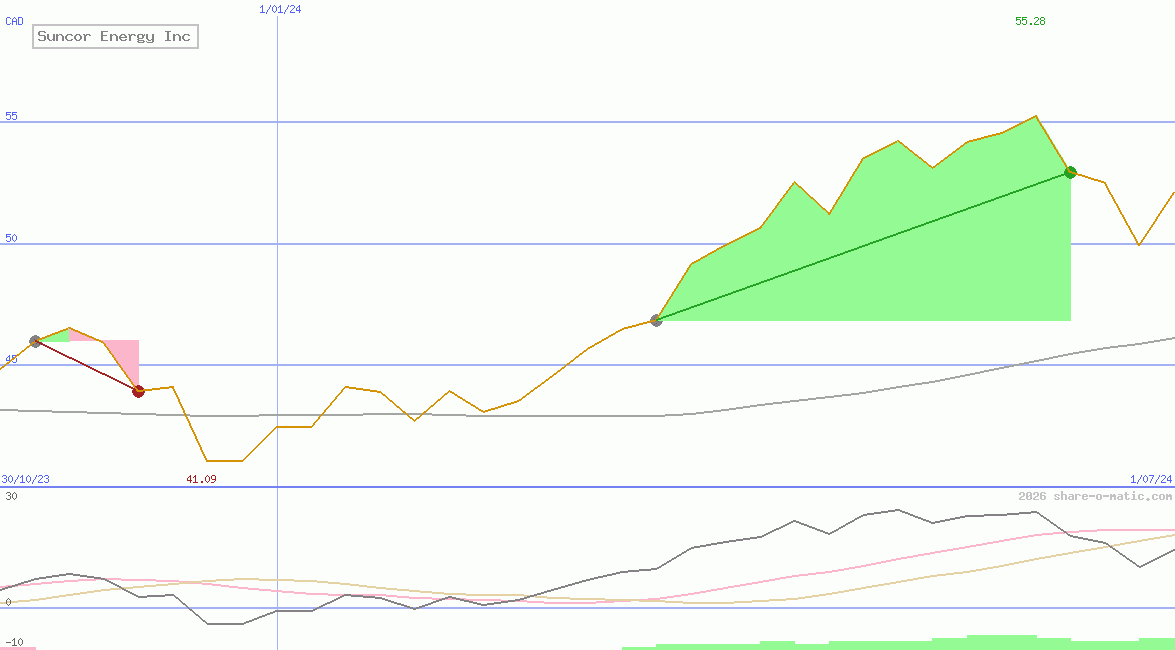 Suncor Energy Inc