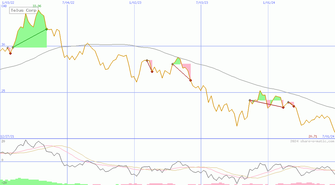 Telus Corp