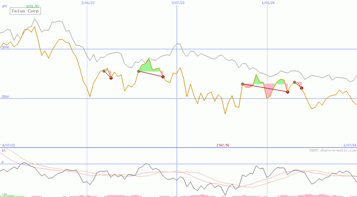 Telus Corp