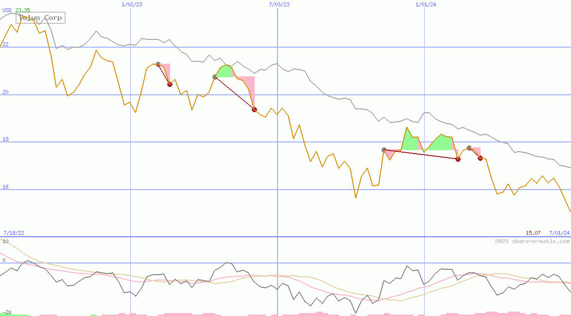 Telus Corp