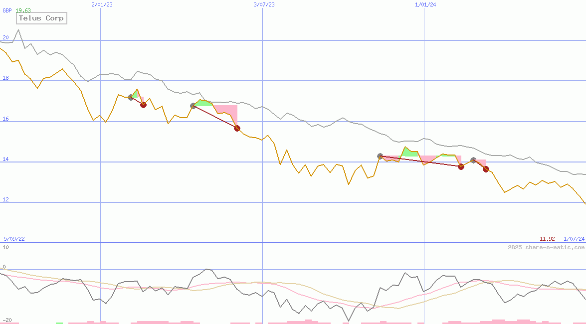 Telus Corp