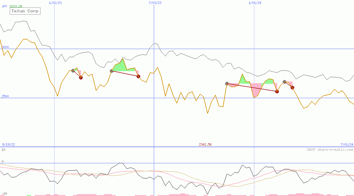 Telus Corp
