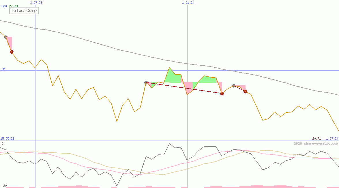 Telus Corp