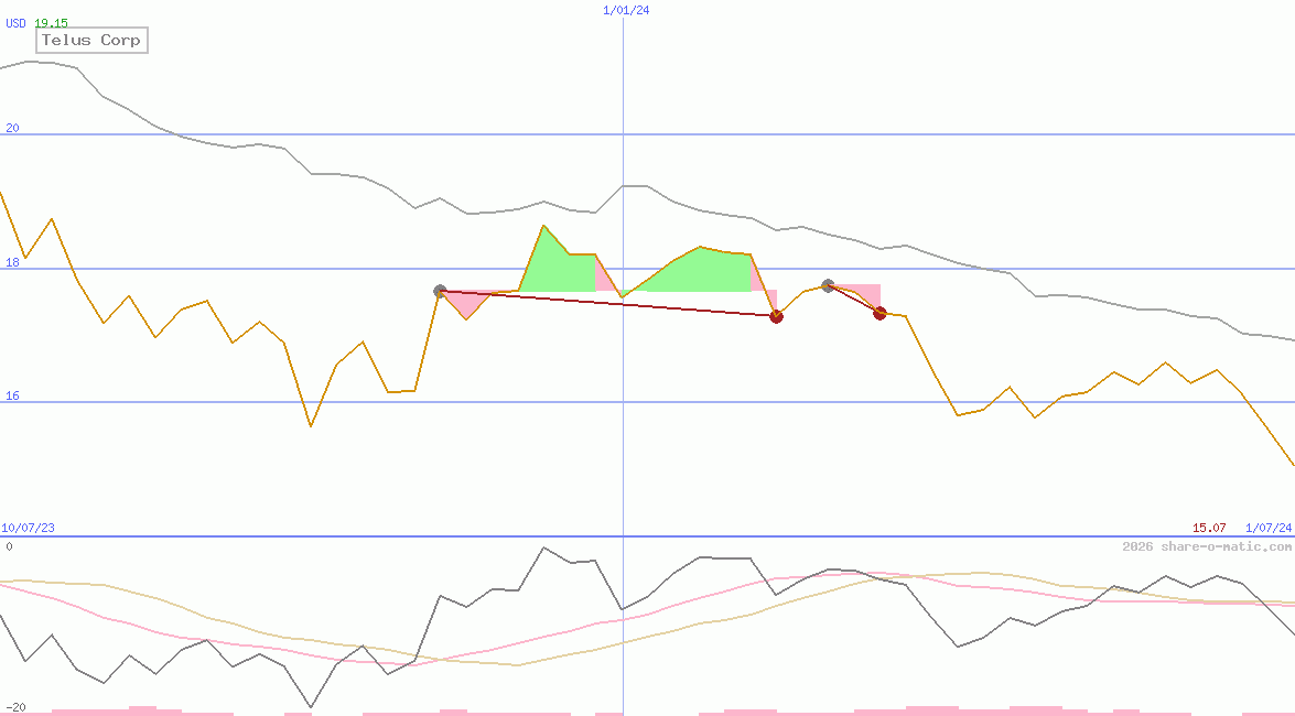 Telus Corp