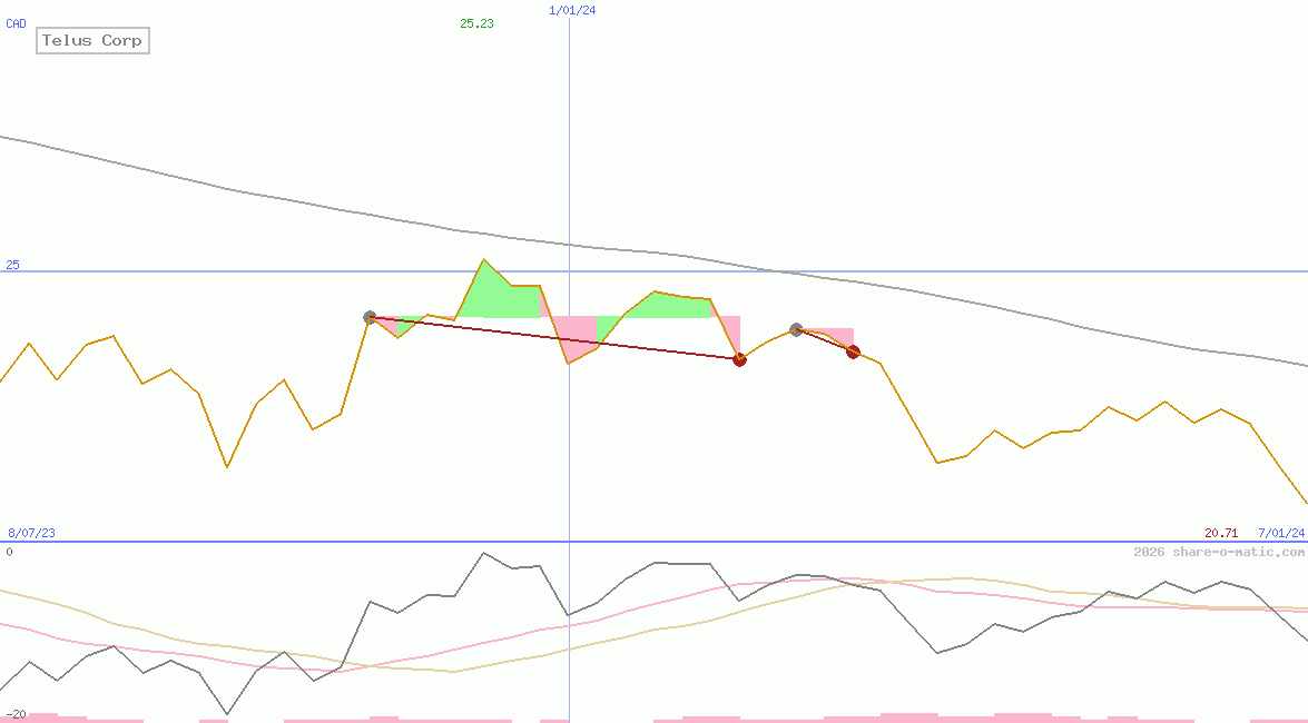 Telus Corp