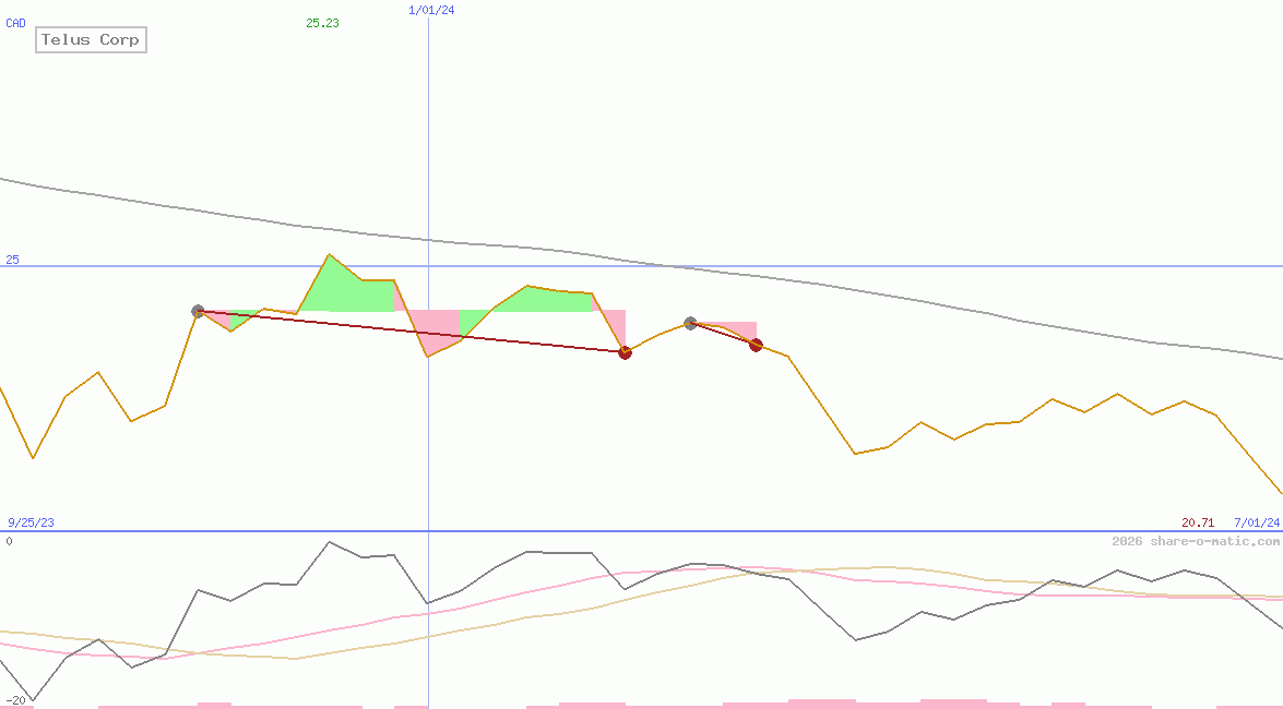 Telus Corp