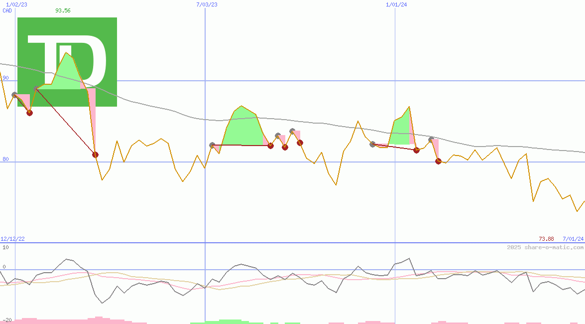 Toronto-Dominion Bank