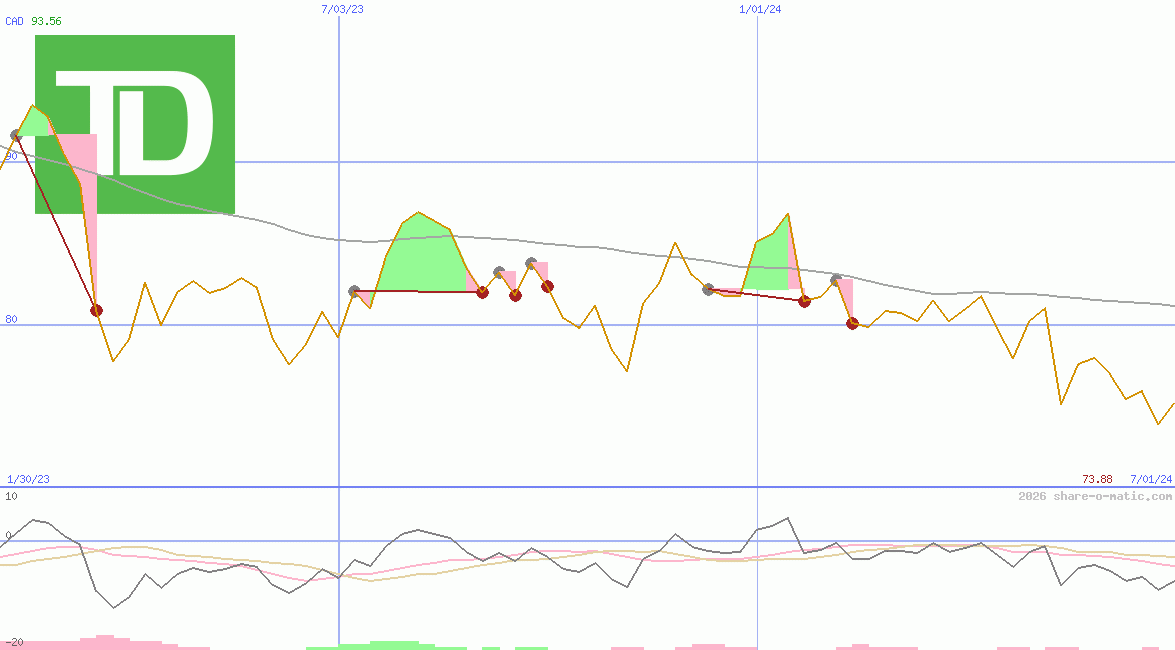 Toronto-Dominion Bank