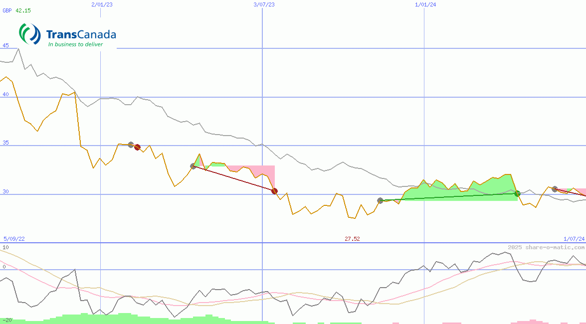 TC Energy Corp
