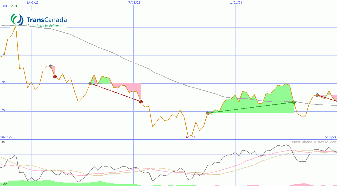 TC Energy Corp