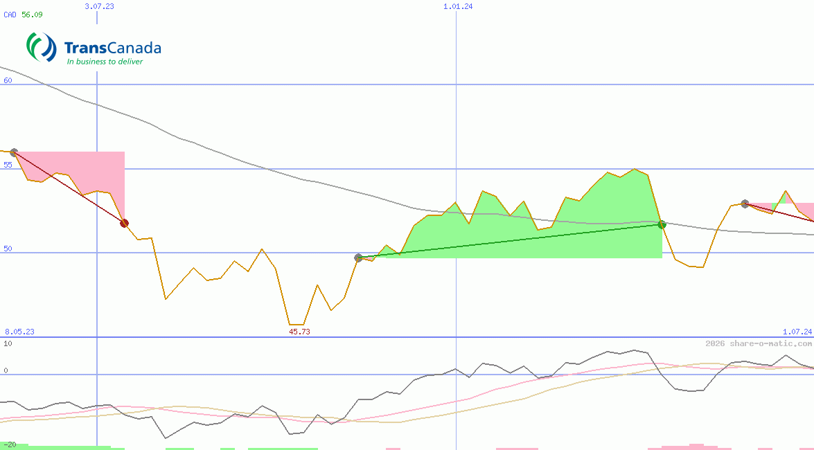 TC Energy Corp