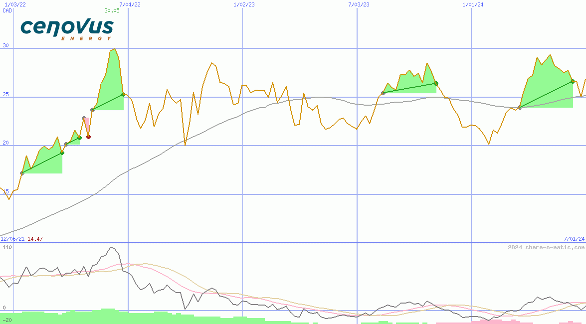 Cenovus Energy Inc