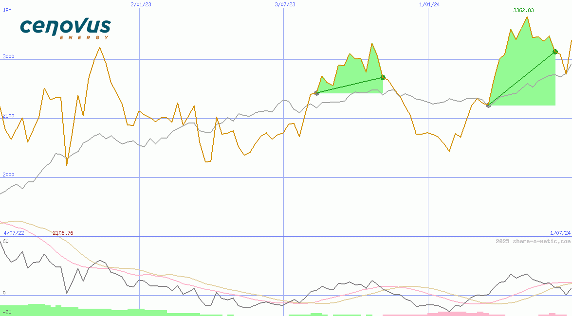 Cenovus Energy Inc