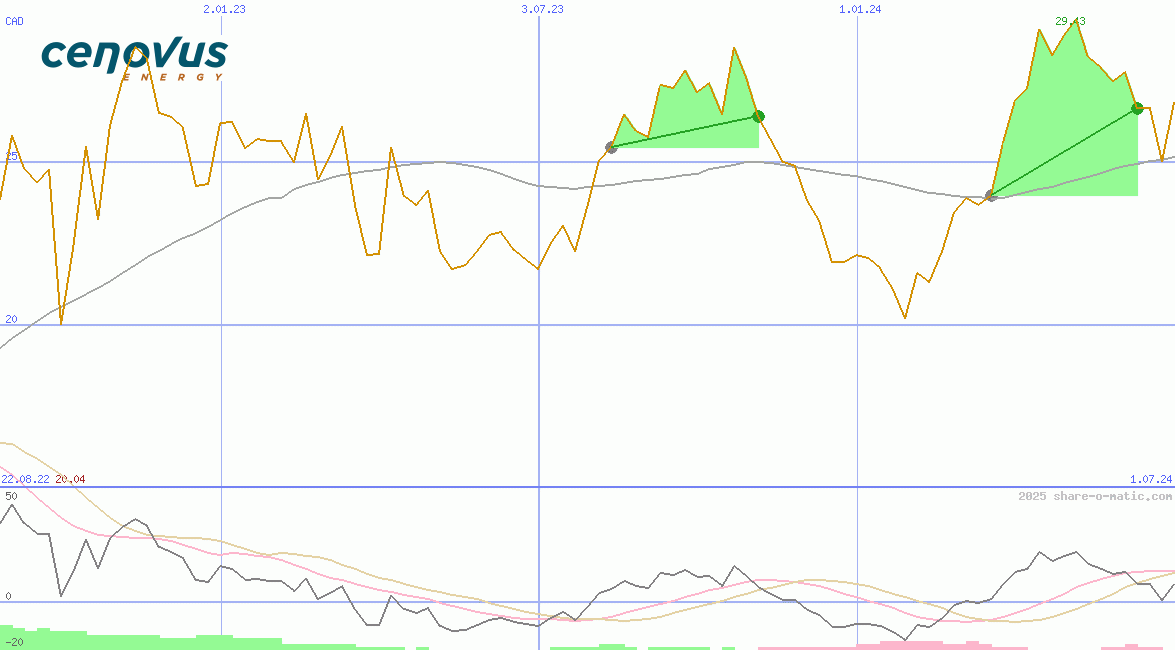 Cenovus Energy Inc