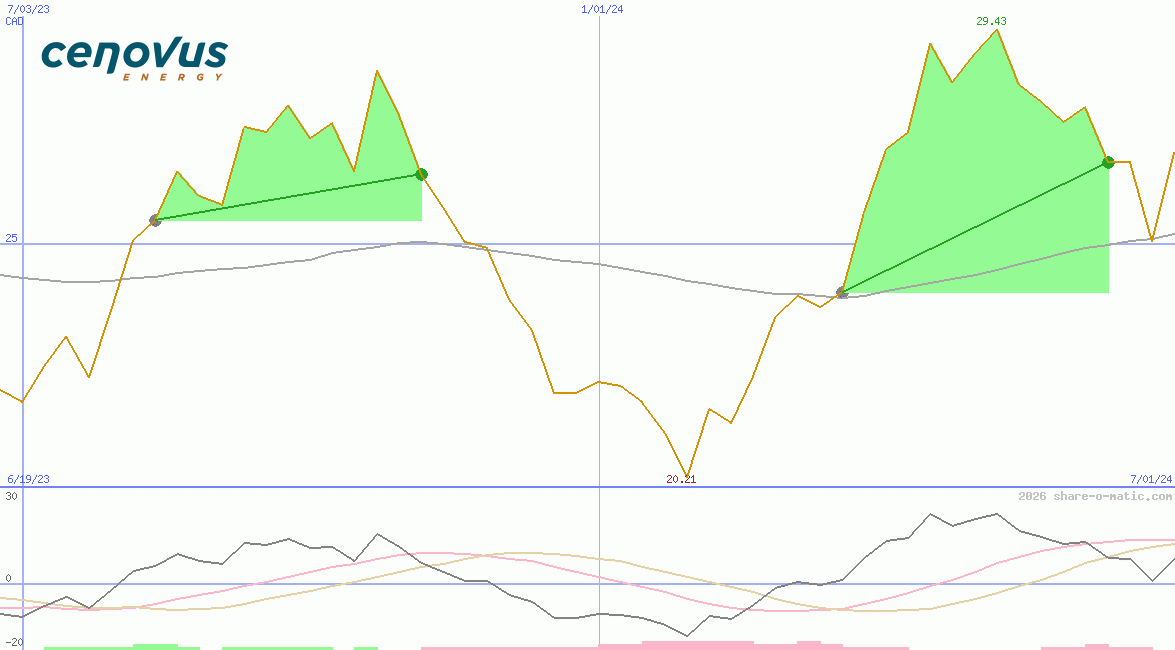 Cenovus Energy Inc