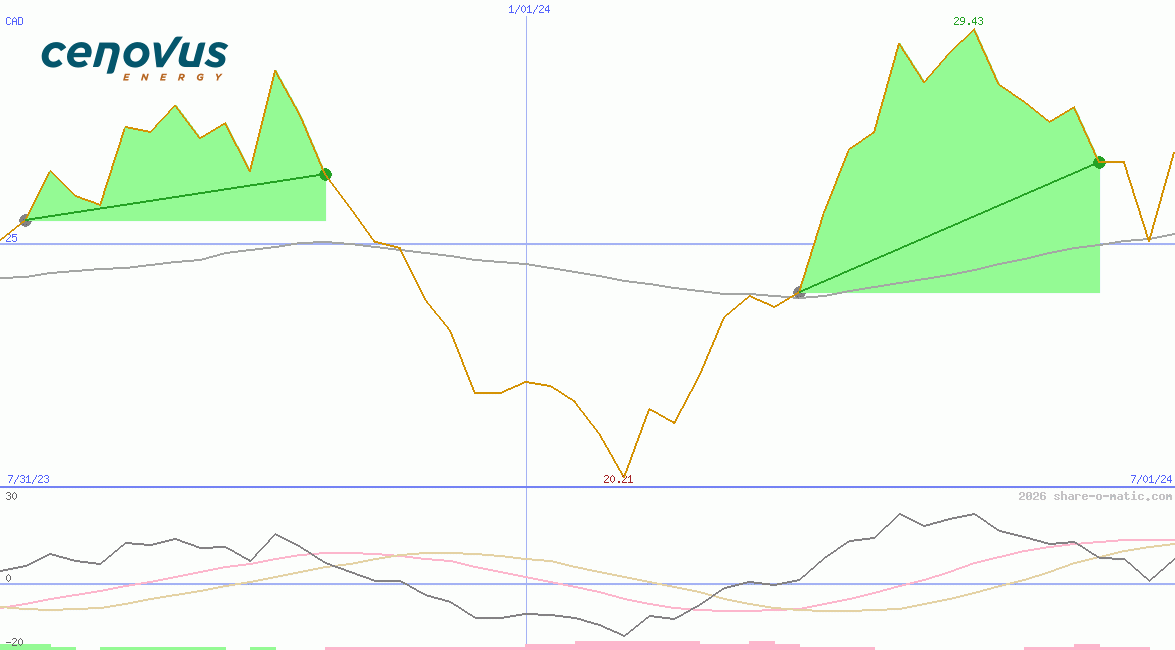 Cenovus Energy Inc