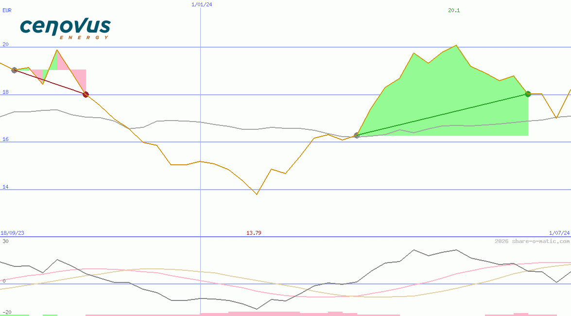 Cenovus Energy Inc