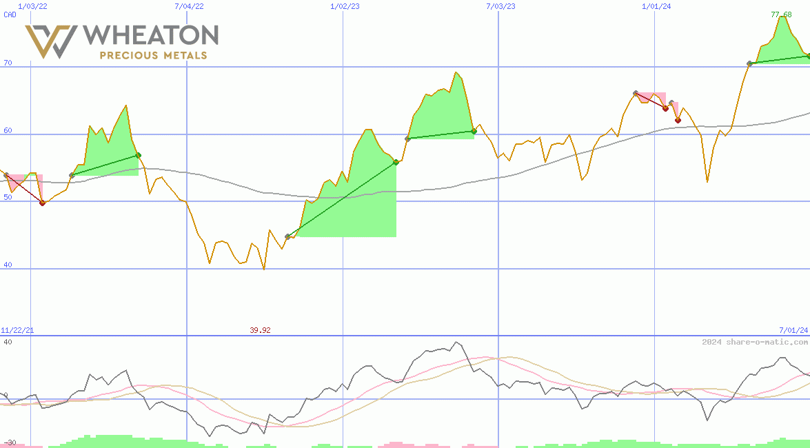 Wheaton Precious Metals Corp