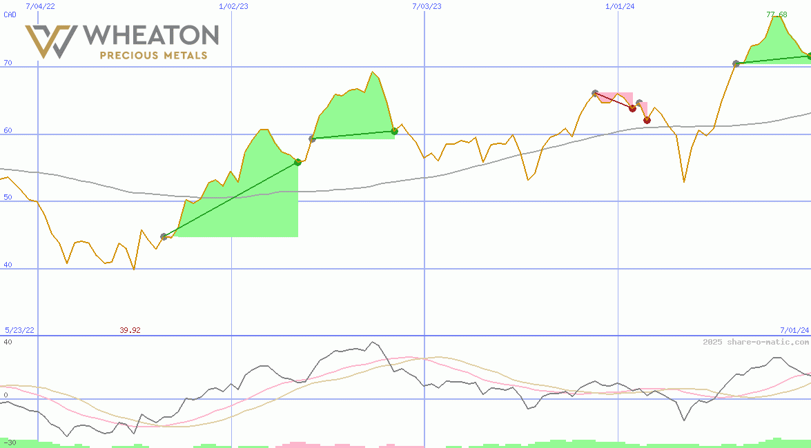 Wheaton Precious Metals Corp