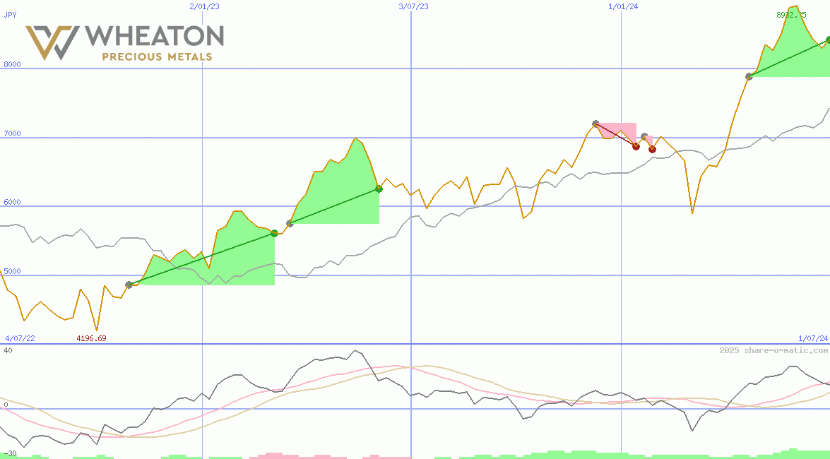 Wheaton Precious Metals Corp
