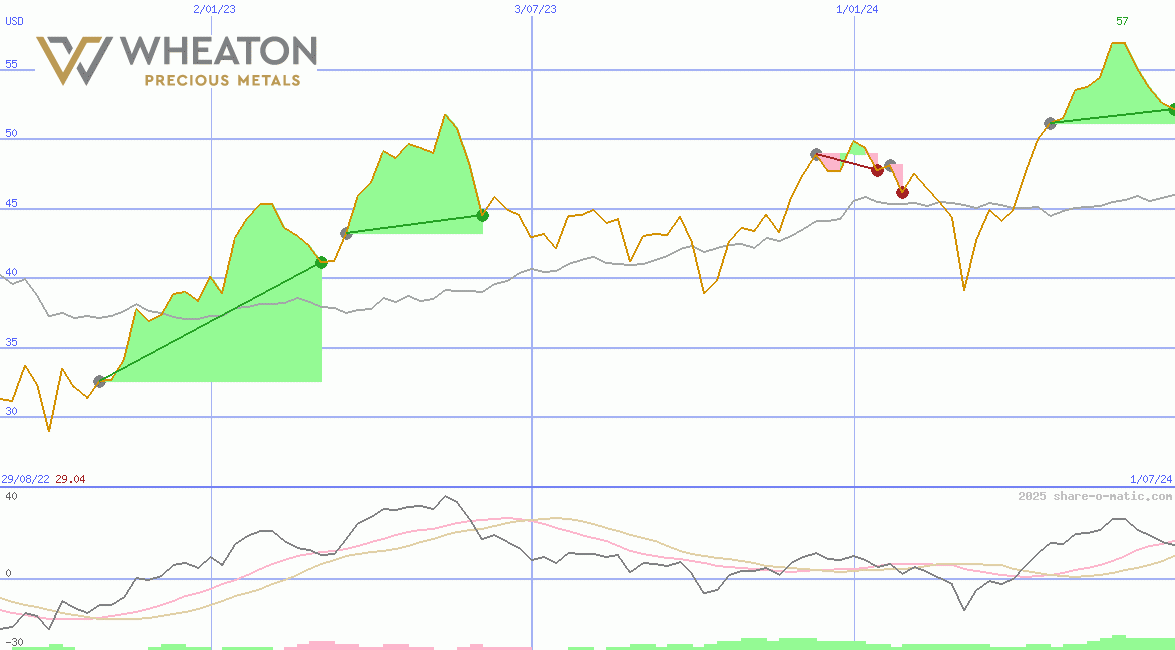 Wheaton Precious Metals Corp