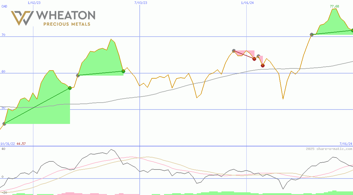Wheaton Precious Metals Corp