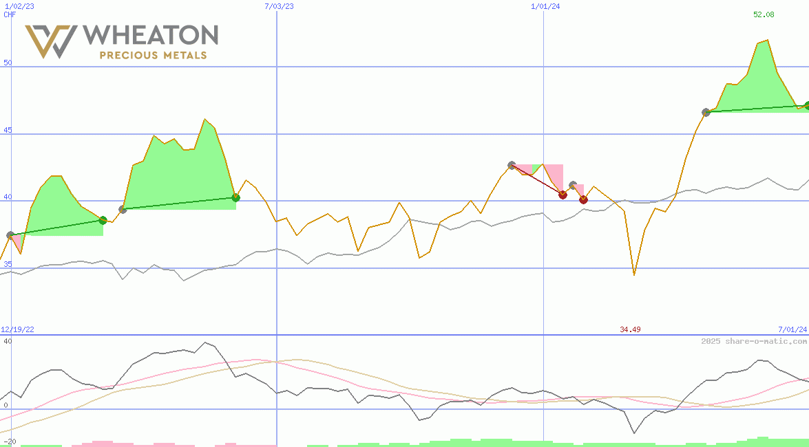 Wheaton Precious Metals Corp