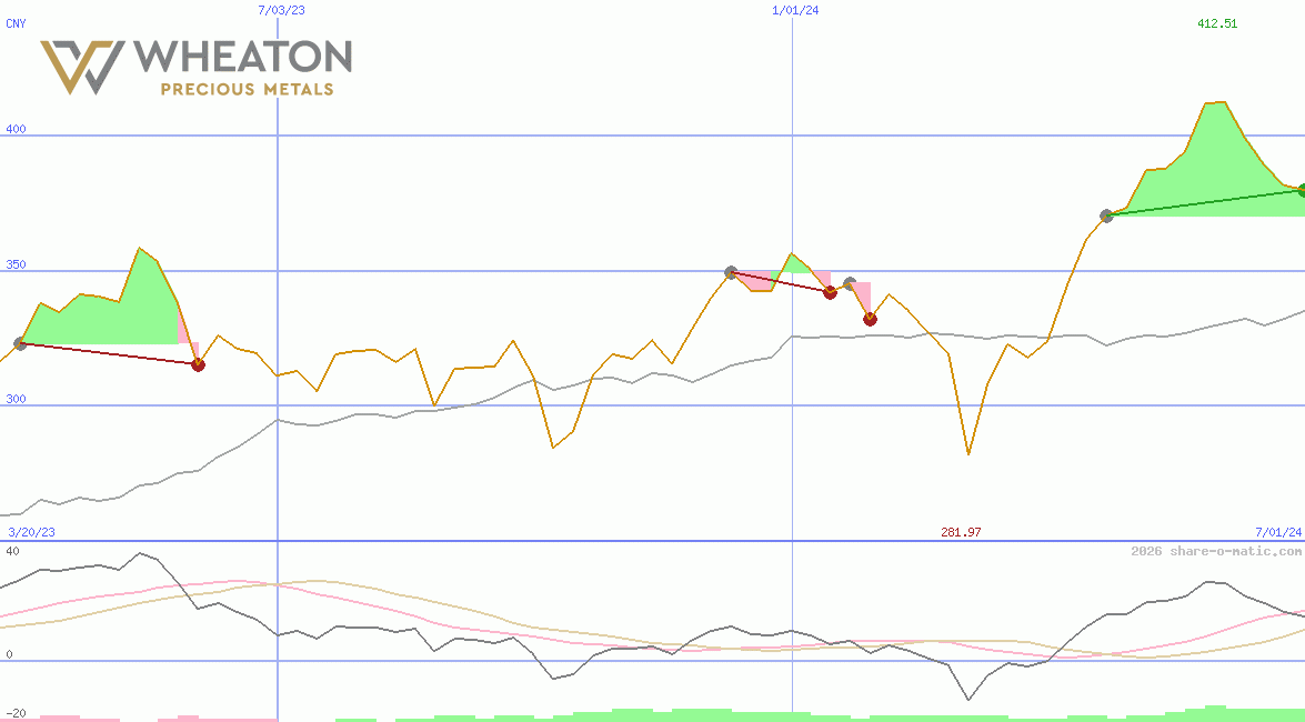 Wheaton Precious Metals Corp