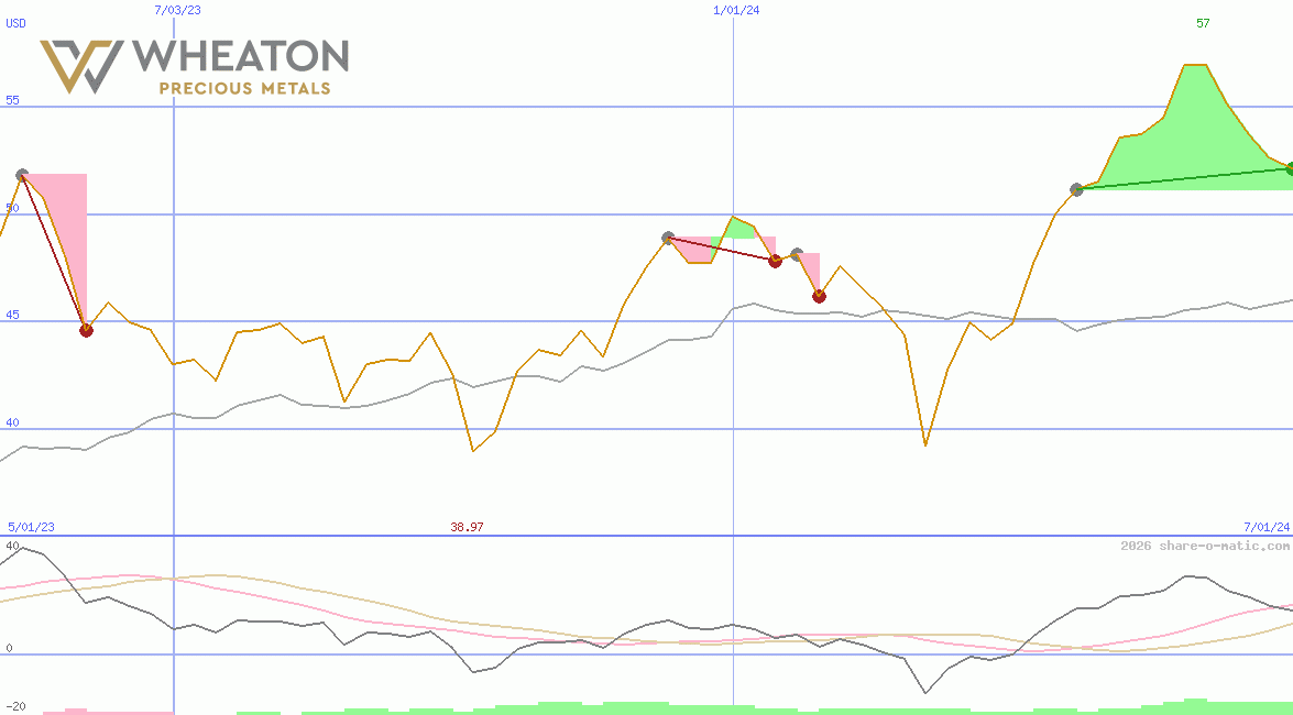 Wheaton Precious Metals Corp