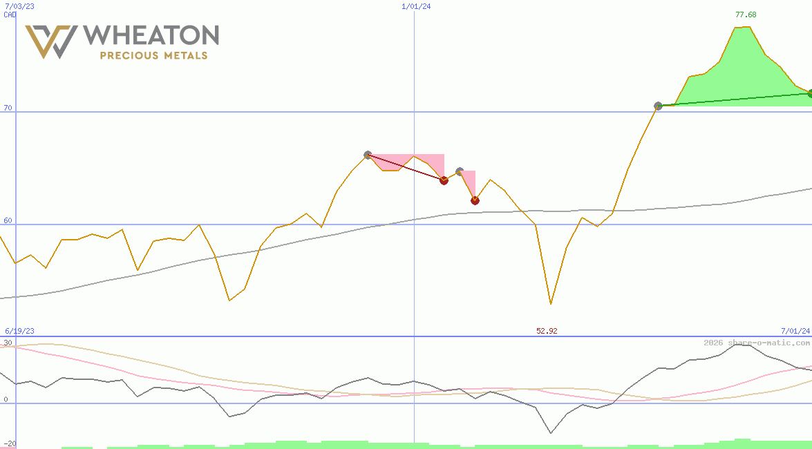 Wheaton Precious Metals Corp