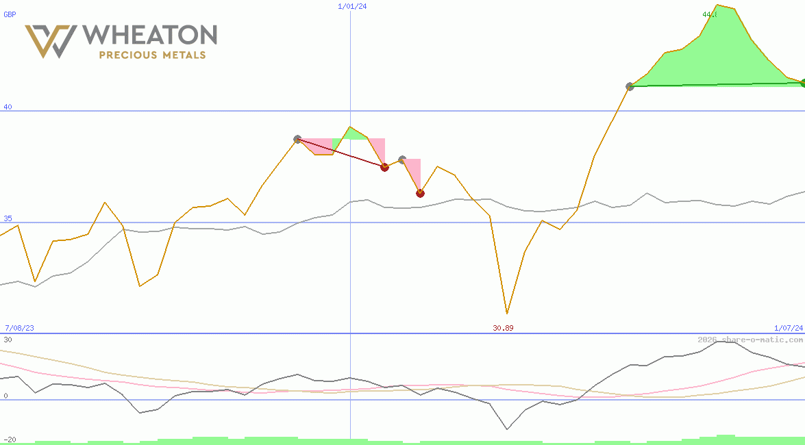 Wheaton Precious Metals Corp