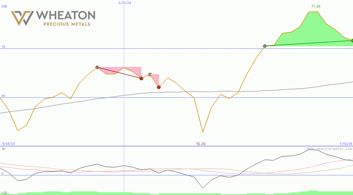 Wheaton Precious Metals Corp