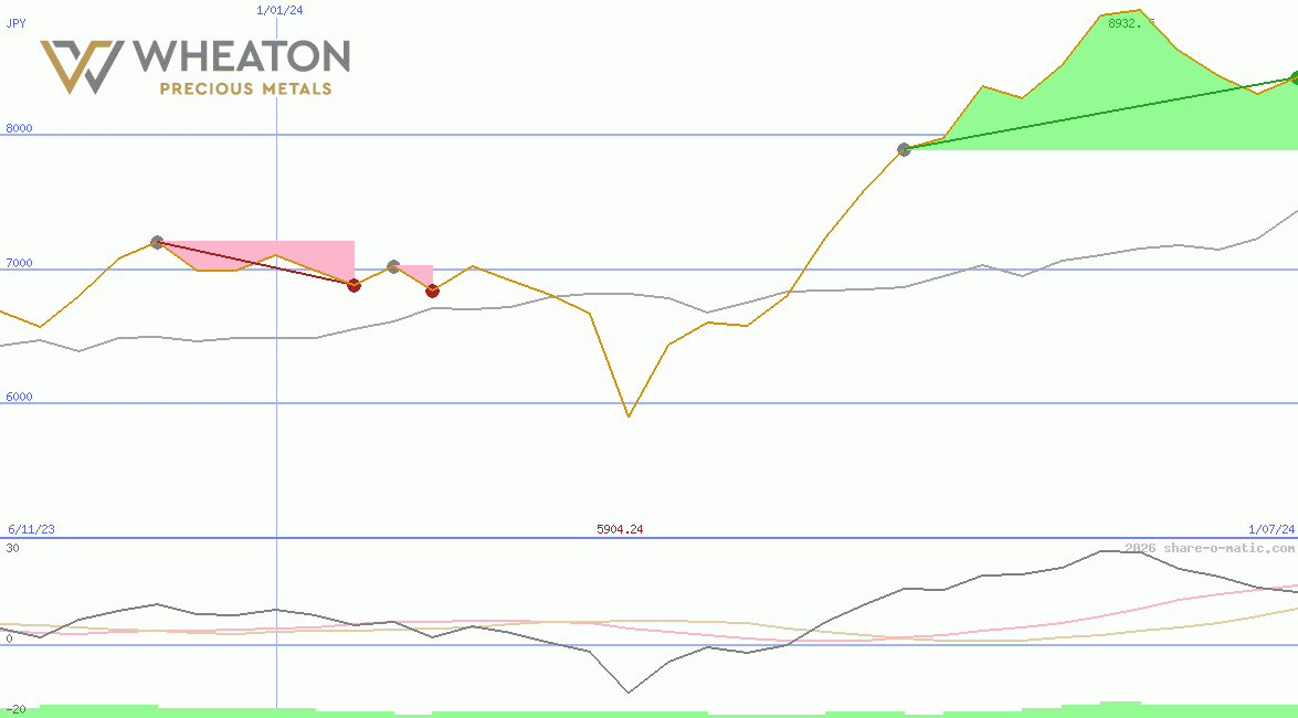 Wheaton Precious Metals Corp
