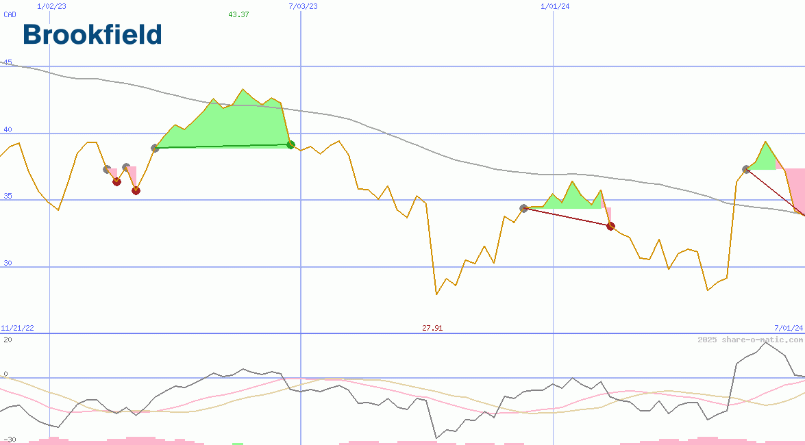 Brookfield Renewable Energy Partners LP