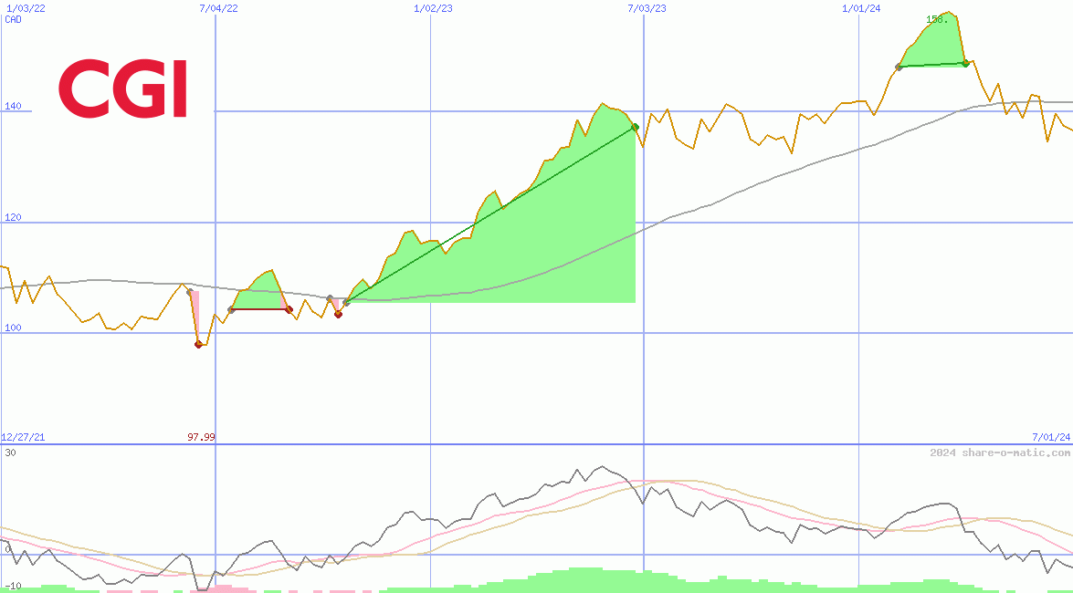 CGI Group Inc