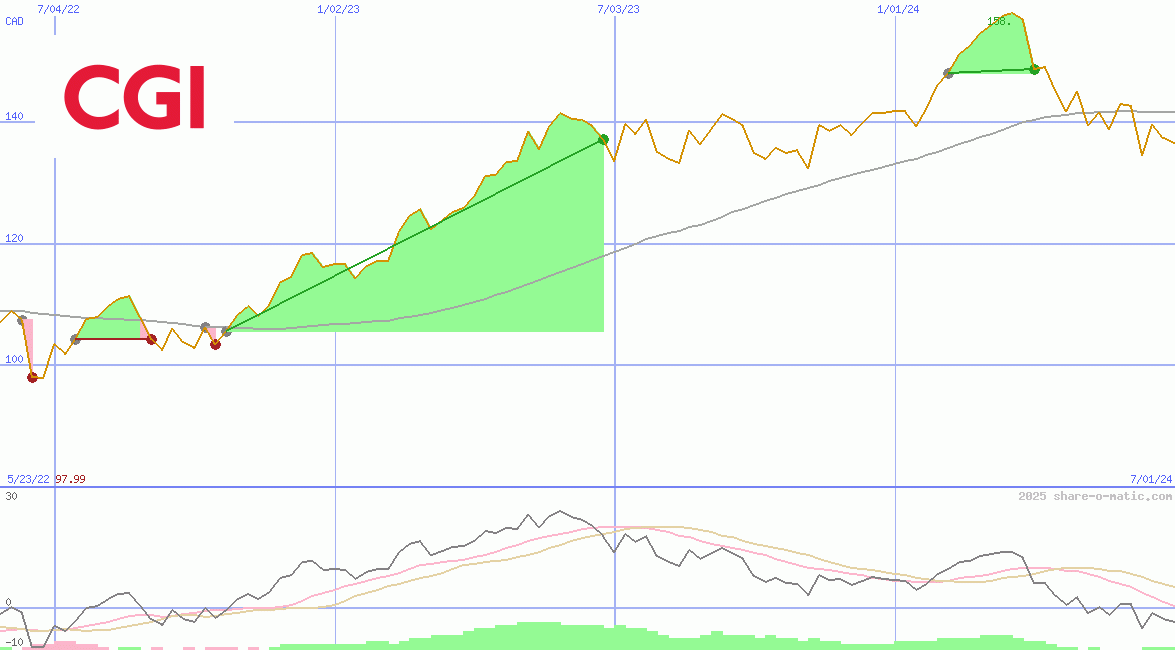 CGI Group Inc