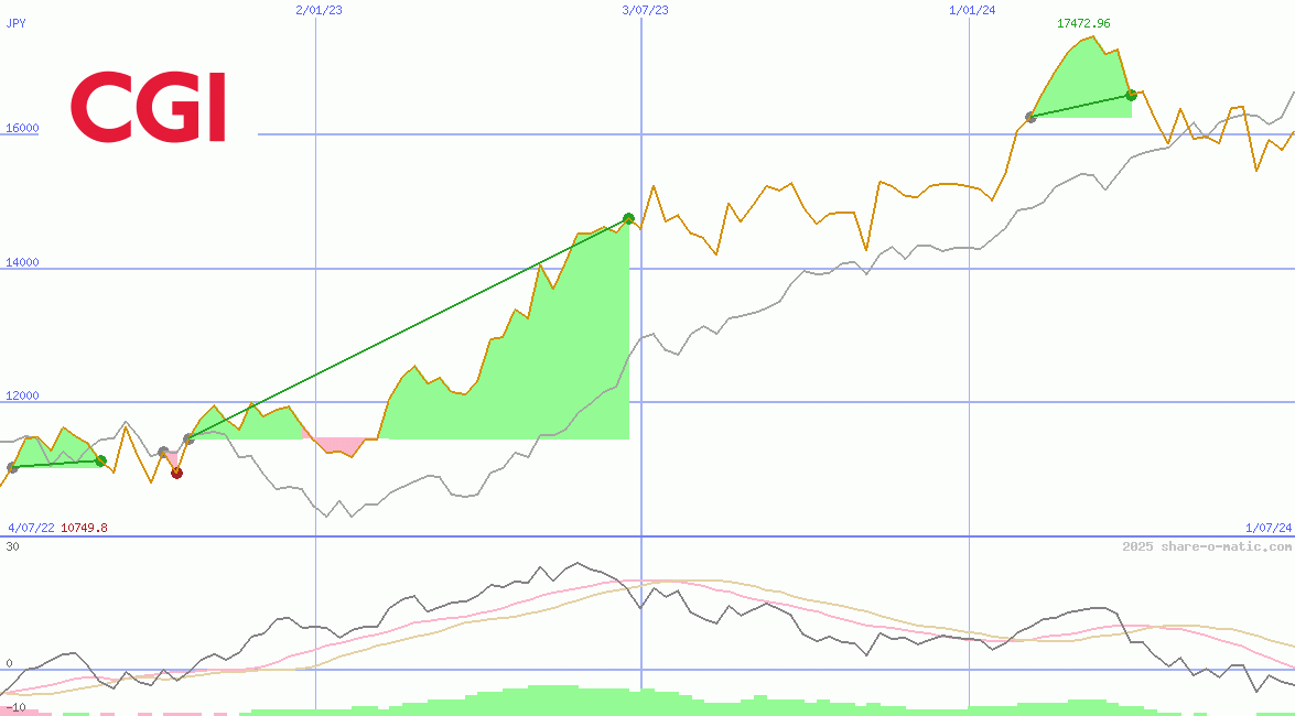 CGI Group Inc