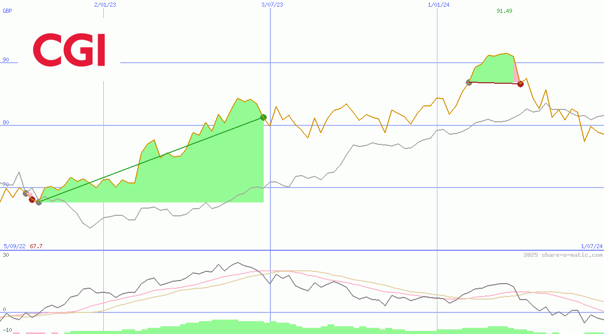 CGI Group Inc