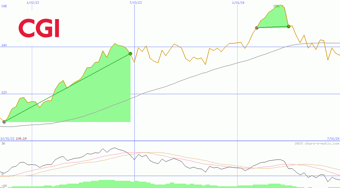 CGI Group Inc