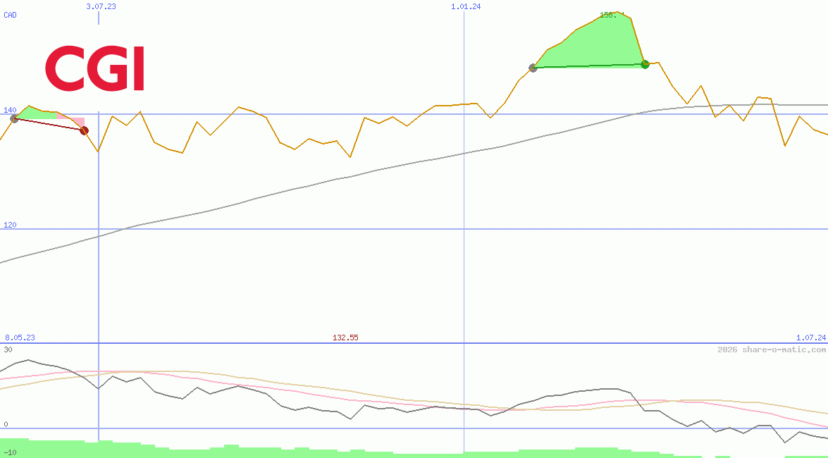 CGI Group Inc