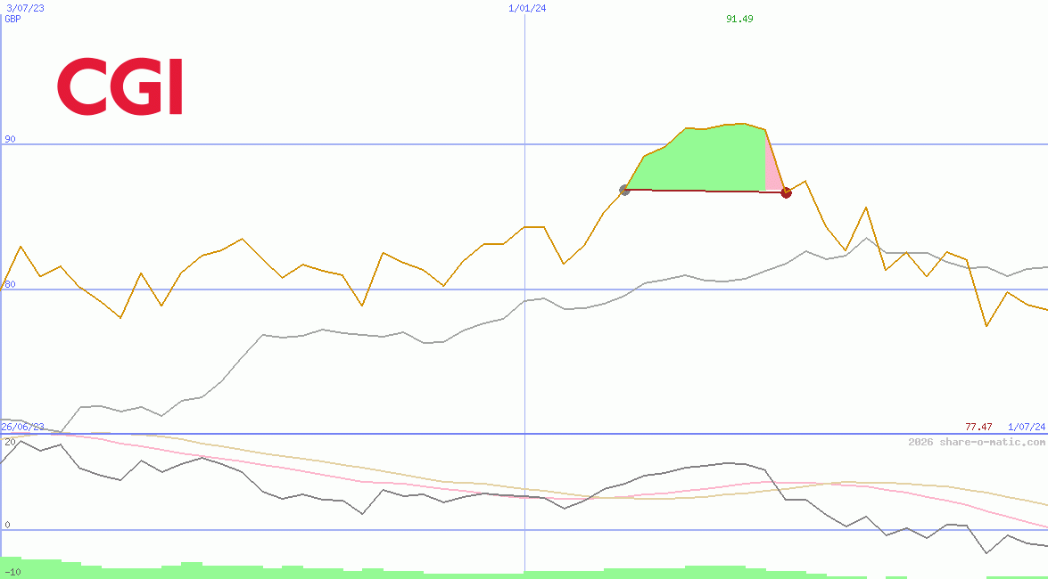 CGI Group Inc
