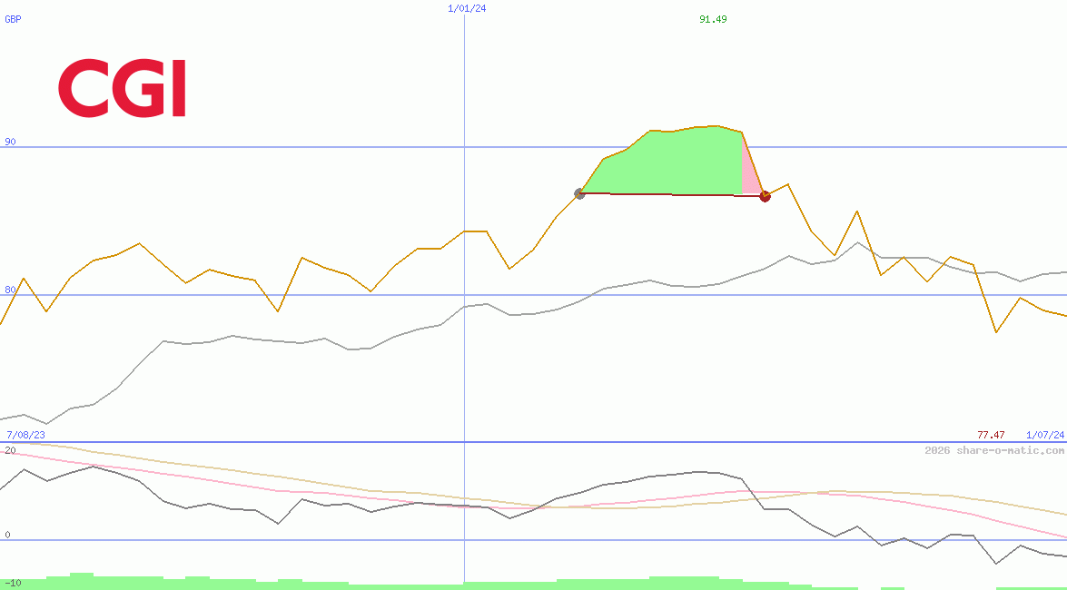 CGI Group Inc