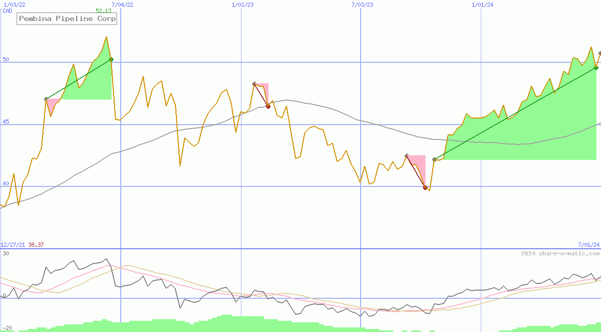 Pembina Pipeline Corp