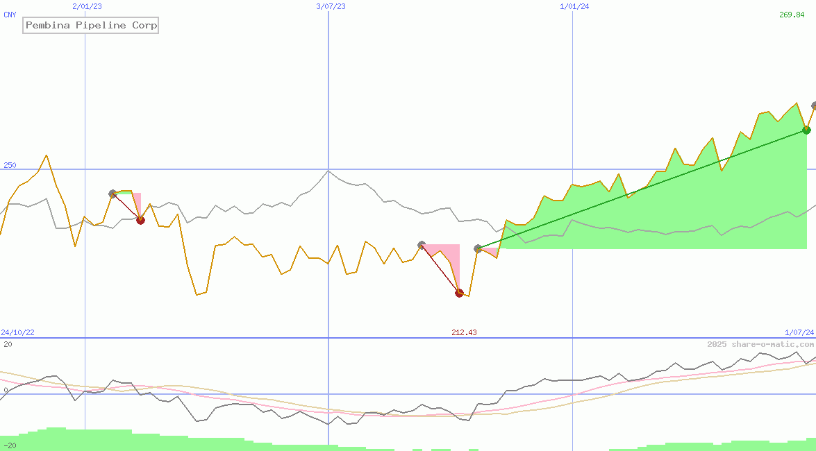 Pembina Pipeline Corp
