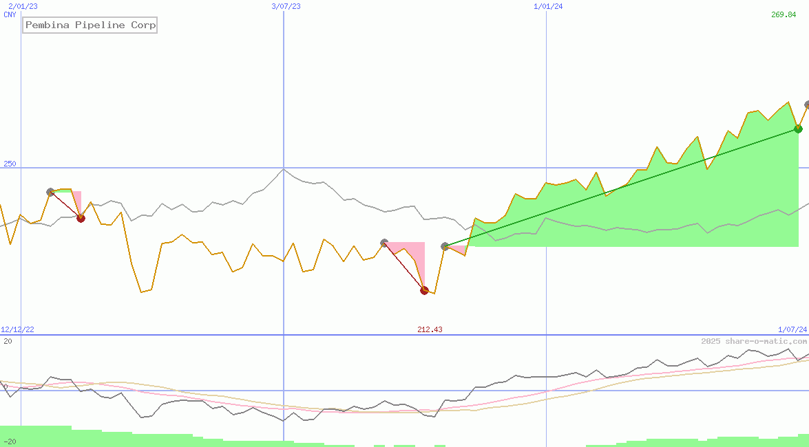 Pembina Pipeline Corp