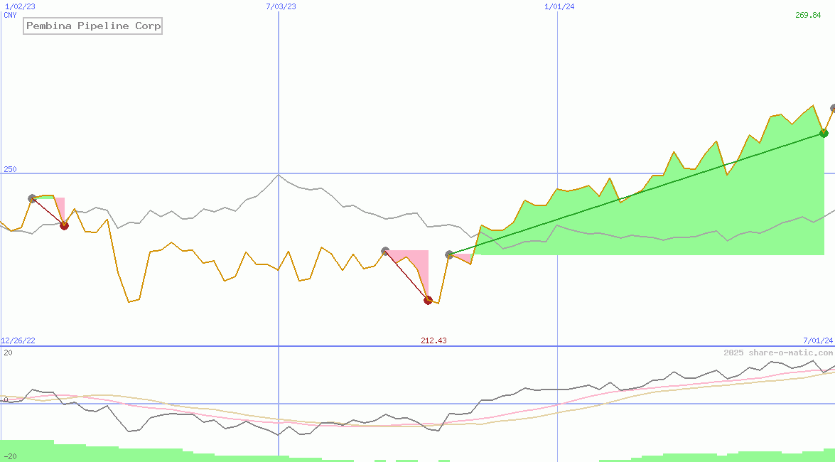 Pembina Pipeline Corp