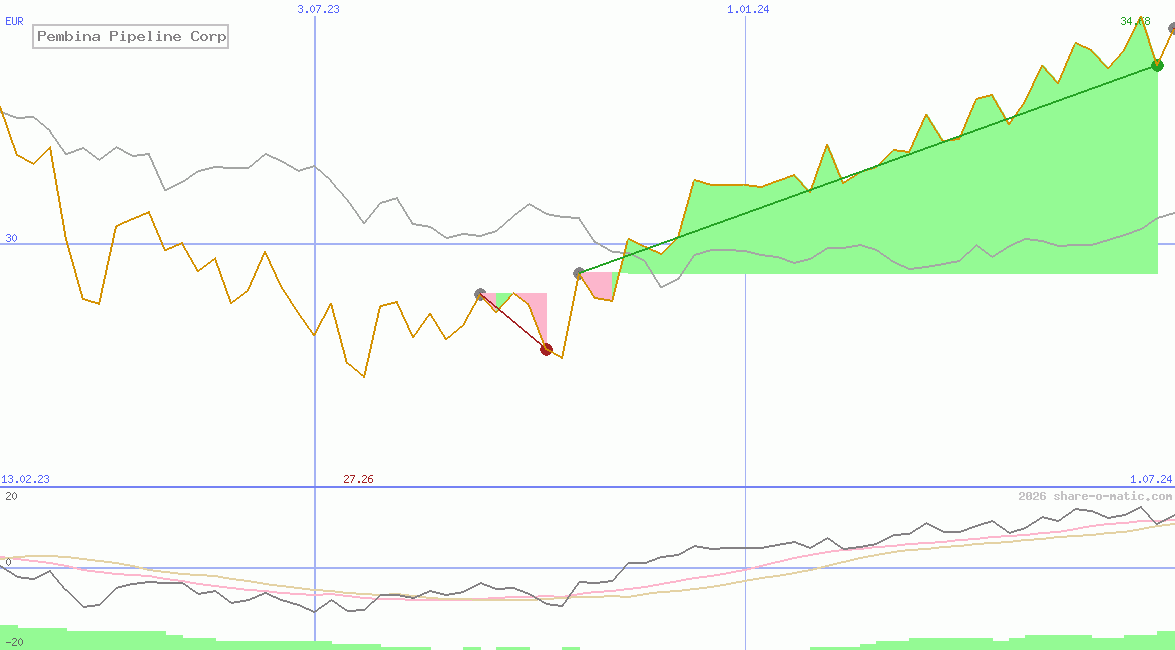 Pembina Pipeline Corp