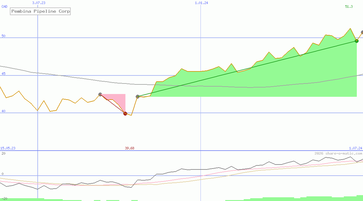 Pembina Pipeline Corp