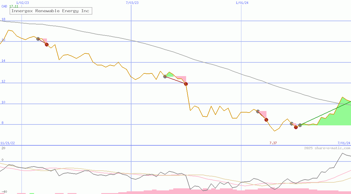 Innergex Renewable Energy Inc